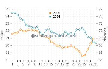 Grand Marais water temp chart in August