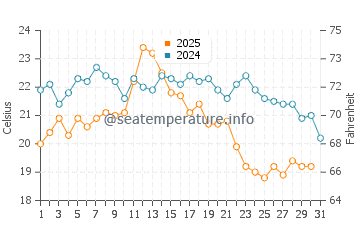 Greenwich water temp chart in August