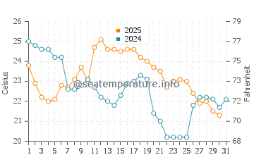 Temperature dell'acqua a Grimsby ad agosto
