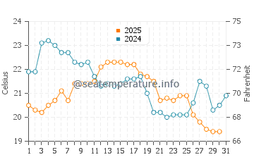 Hope Bay water temp chart in August