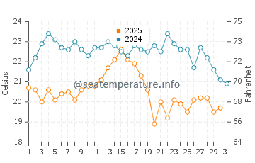 Temperature dell'acqua a Inverness ad agosto