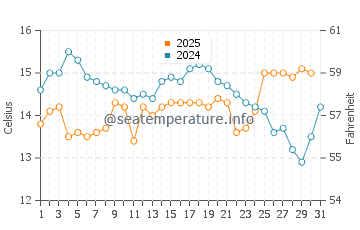 Wassertemperatur Long Beach im August