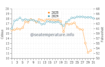 Temperature dell'acqua a Marathon ad agosto