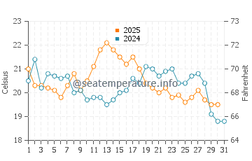 Port Elgin water temp chart in August