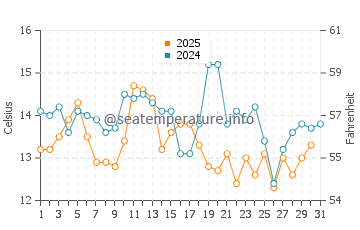 Port Maitland water temp chart in August