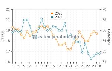 Temperature dell'acqua a Richmond ad agosto