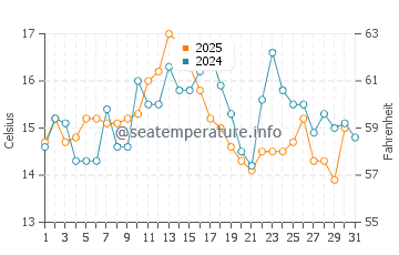 Saint Andrews water temp chart in August
