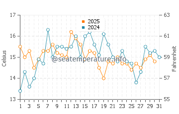 Temperature dell'acqua a Saint John ad agosto