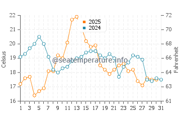 Temperature dell'acqua a Sainte-Marie-sur-Mer ad agosto