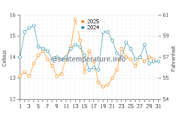 Wassertemperatur Yarmouth im August