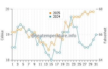 Temperature dell'acqua a Cananea ad agosto
