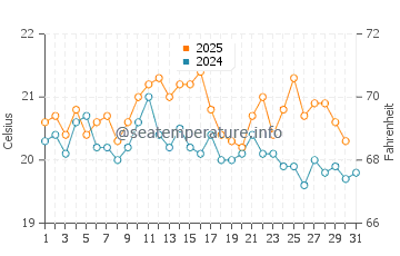 Temperature dell'acqua a Cancale ad agosto