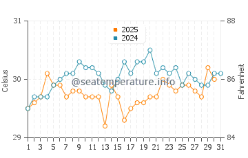 Temperature dell'acqua a Cancún ad agosto