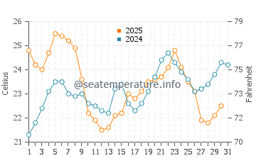Candarli water temp chart in August