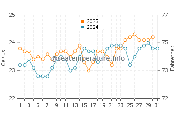 Candelaria water temp chart in August