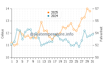 Temperature dell'acqua a Canelones ad agosto