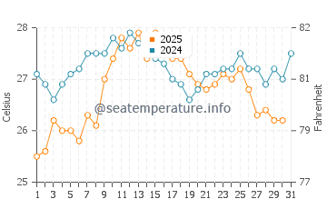 Temperatura del agua en Canet de Mar en agosto