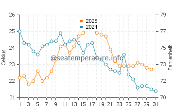 Temperature dell'acqua a Canet-en-Roussillon ad agosto
