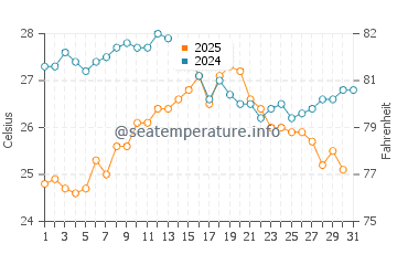 Temperature dell'acqua a Cannigione ad agosto
