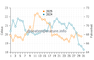 Canoe Cove water temp chart in August