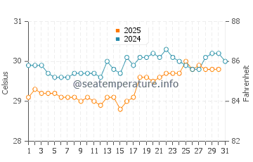 Temperatura da água em Canouan em agosto