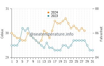 Canroma water temp chart in August