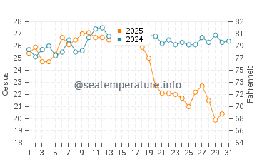 Cantarrijan Beach water temp chart in August