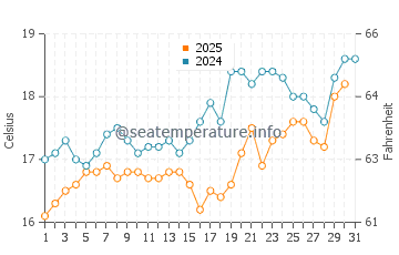 Temperature dell'acqua a Canto Grande ad agosto