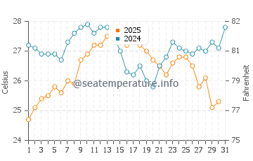 Temperatura del agua en Canyelles en agosto