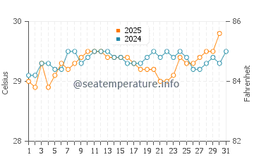 Temperature dell'acqua a Cap Cana ad agosto