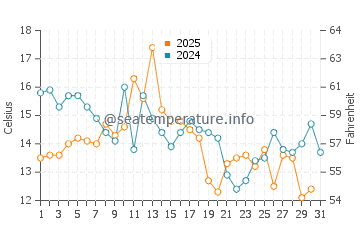 Temperature dell'acqua a Cap-Chat ad agosto