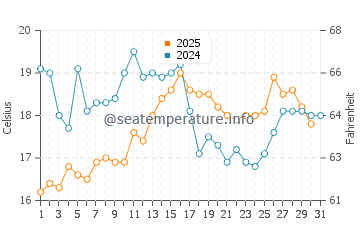 Cap Coz water temp chart in August