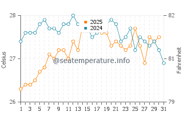 Cap de la Nau water temp chart in August