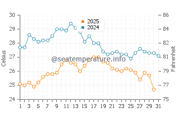 Temperature dell'acqua a Cap Ferrat ad agosto
