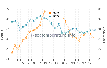 Cap Roig water temp chart in August