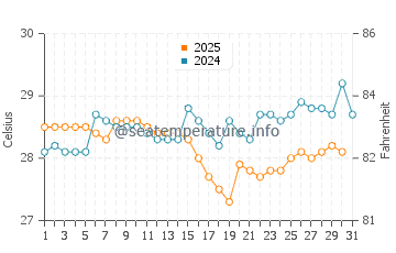 Cap Skirring water temp chart in August