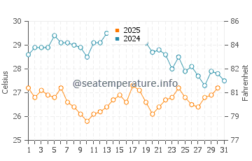 Wassertemperatur Capaci im August