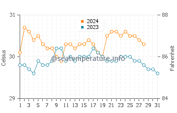 Temperatura del agua en Capalonga en agosto
