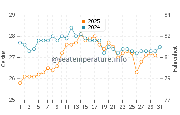 Capdepera water temp chart in August