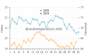 Temperature dell'acqua a Isola del Capo Bretone ad agosto