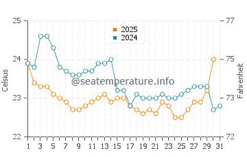 Cape Coast water temp chart in August