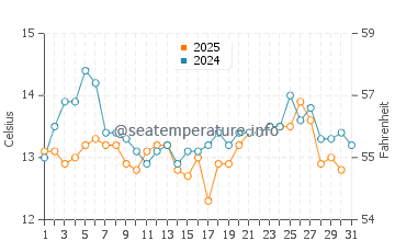 Cape Conran water temp chart in August