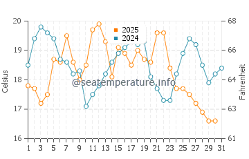 Temperature dell'acqua a Cape Elizabeth ad agosto