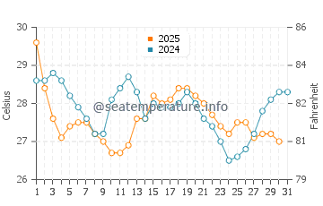 Cape Fear water temp chart in August