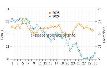 Temperature dell'acqua a Cap Ferret ad agosto