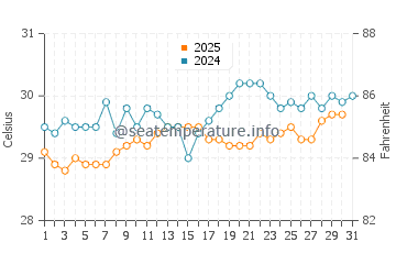 Cape Haitian water temp chart in August