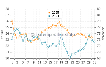 Cape Henlopen water temp chart in August