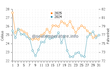 Temperature dell'acqua a Cape Henry ad agosto