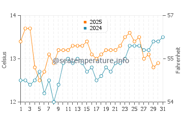 Cape Jaffa water temp chart in August