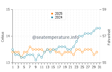 Cape Jervis water temp chart in August